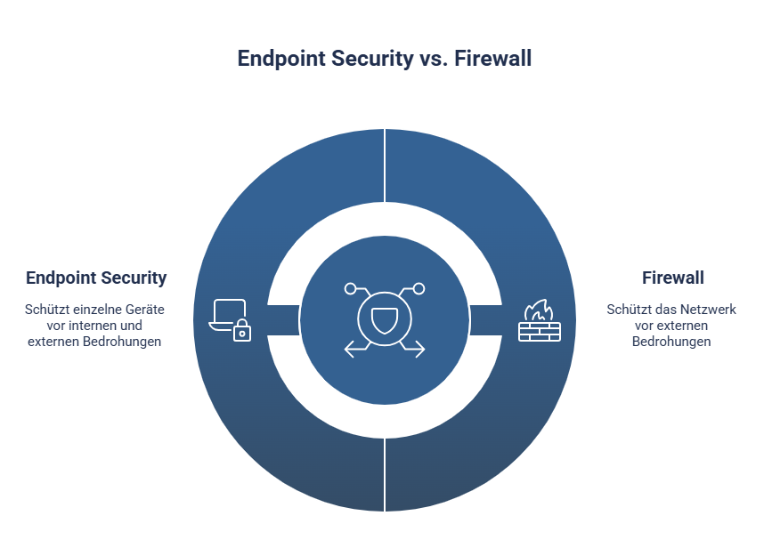 Endpoint Security vs. Firewall